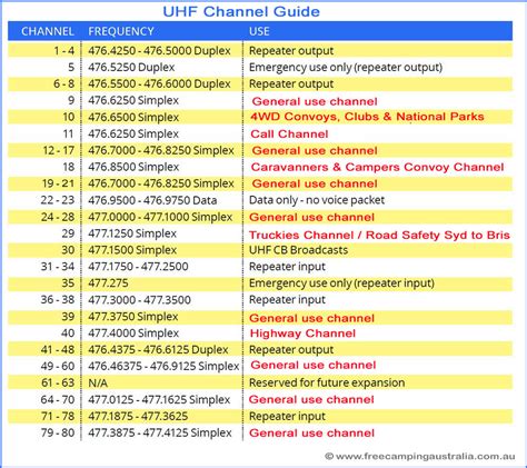 free uhf cb channels australia.